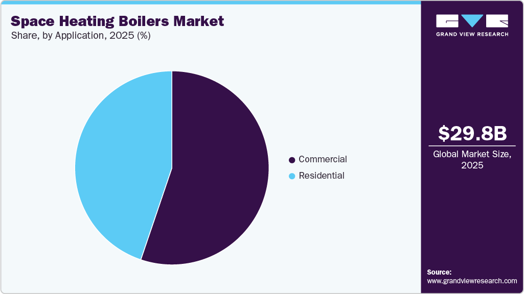 Space Heating Boilers Market Share