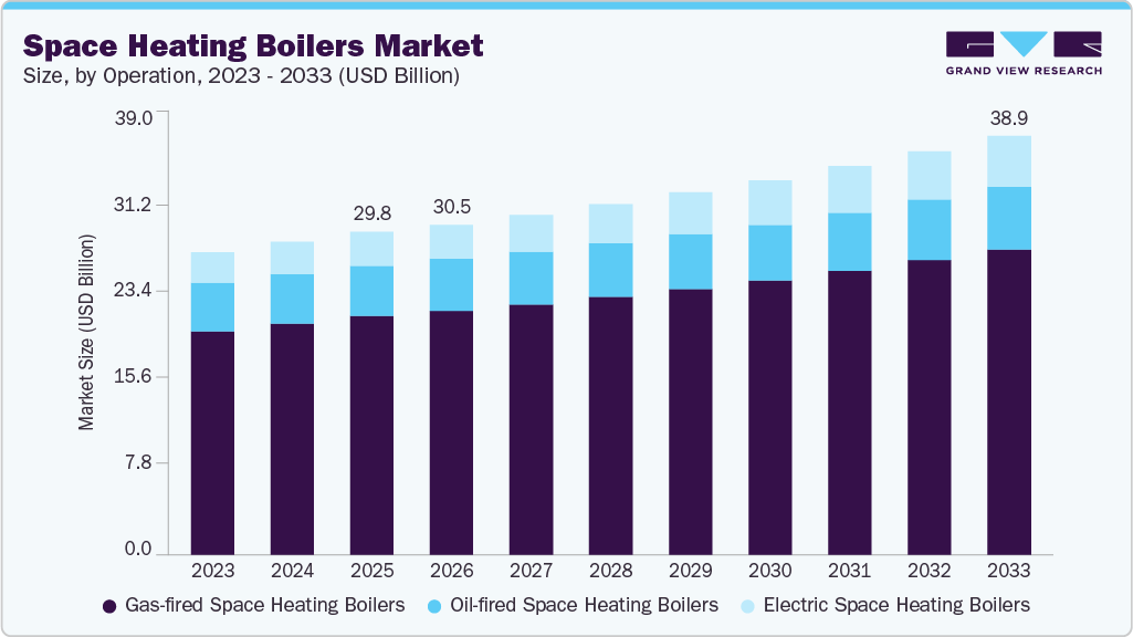 Space heating boilers market size and growth forecast (2023-2033)