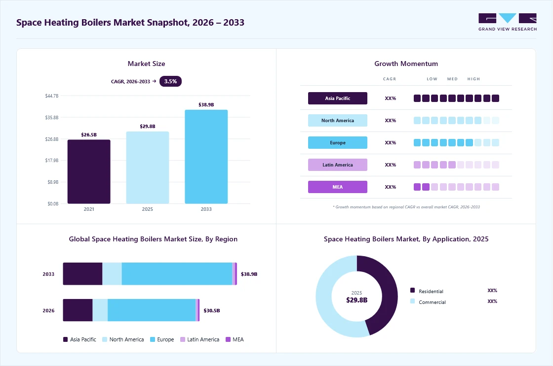 Space heating boilers market overview: Grand View Research estimates the global market size at USD 29.8 billion in 2025, projected to grow from USD 30.5 billion in 2026 to USD 38.9 billion by 2033 at a 3.5% CAGR, with regional growth momentum.