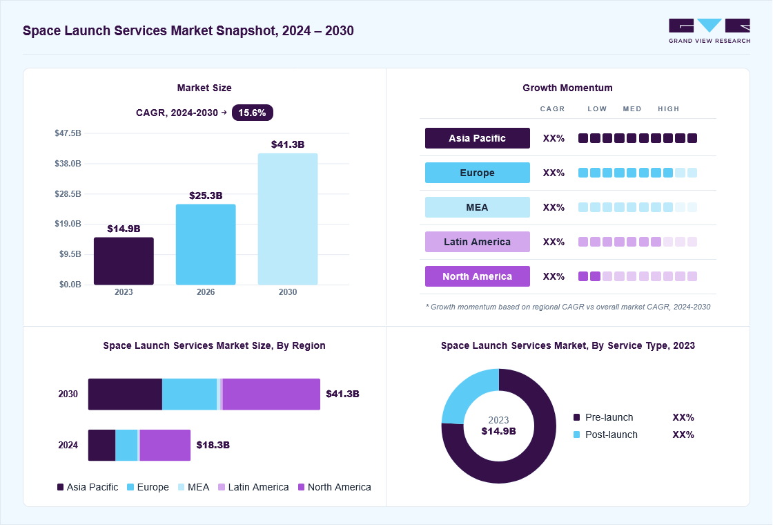 Space launch services market overview: Grand View Research estimates the global market size at USD 14.9 billion in 2023, projected to grow from USD 25.3 billion in 2026 to USD 41.3 billion by 2030 at a 15.6% CAGR, with regional growth momentum.