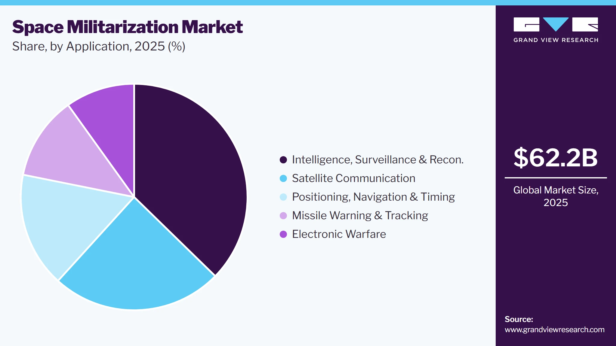Space Militarization Market Share Space Militarization Market Share