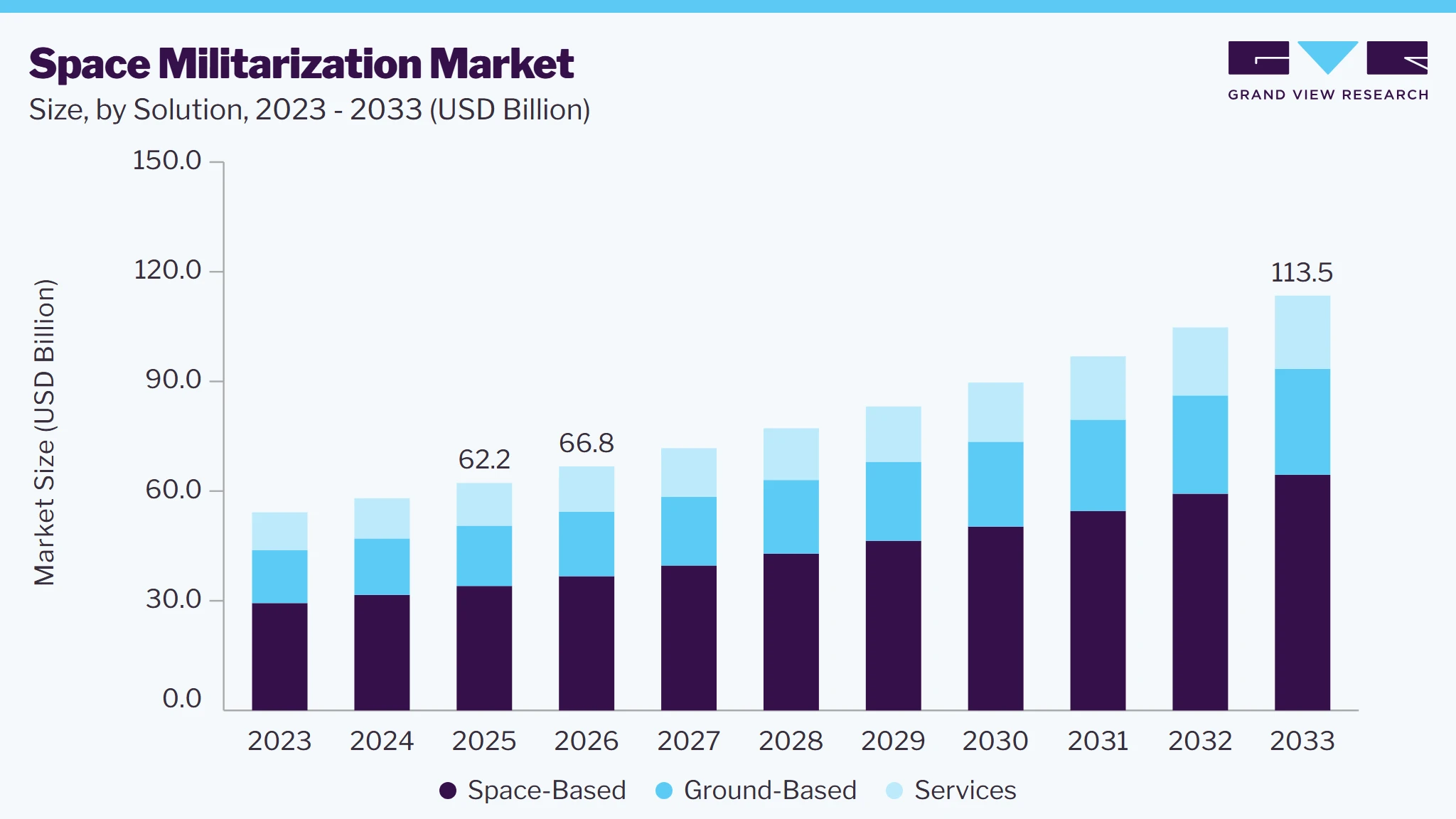 Space militarization market size and growth forecast (2023-2033) Space militarization market size and growth forecast (2023-2033)