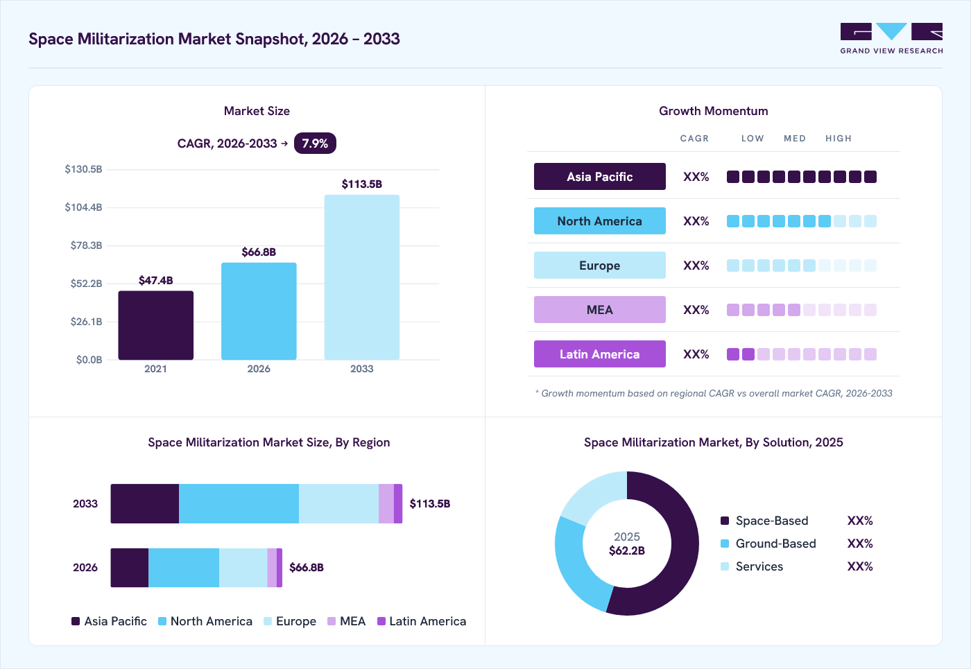 Space militarization market overview: Grand View Research estimates the global market size at USD 62.2 billion in 2025, projected to grow from USD 66.8 billion in 2026 to USD 113.5 billion by 2033 at a 7.9% CAGR, with regional growth momentum.