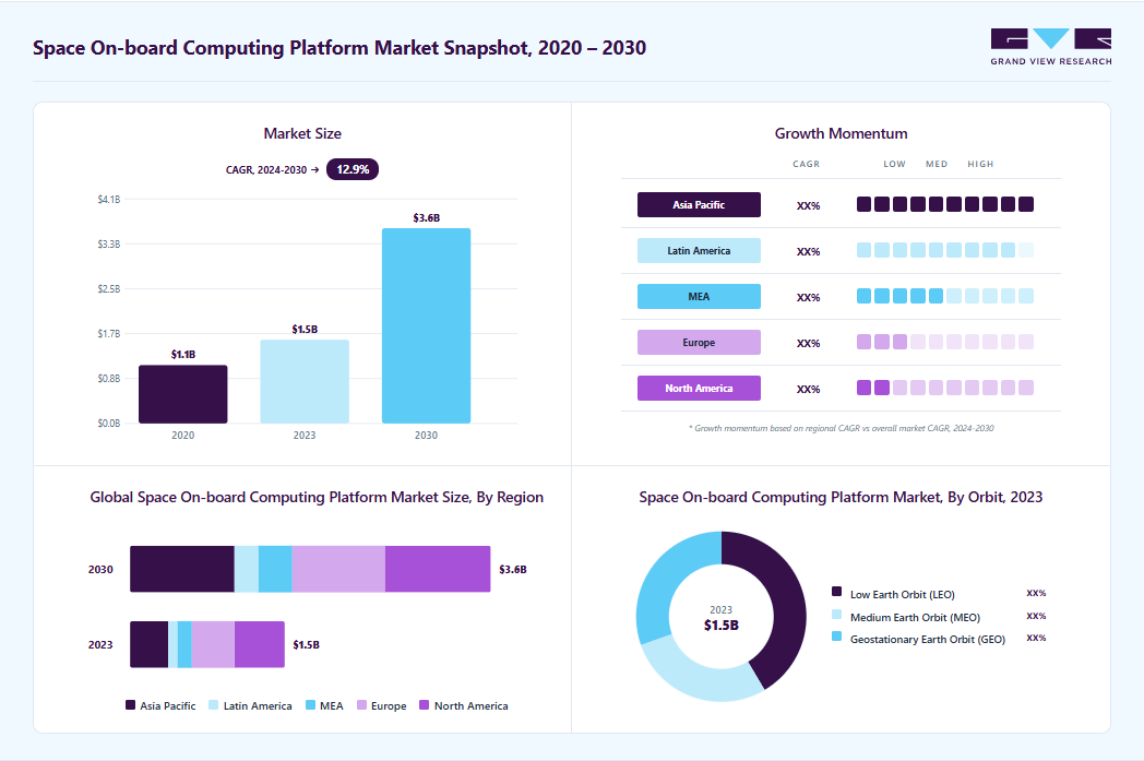 space on-board computing platform marketsize in 2023 (USD 1.54 billion), revenue forecast for 2030 (USD 3.59 billion), growth trends (CAGR 12.9% from 2024 to 2030), and regional growth momentum
