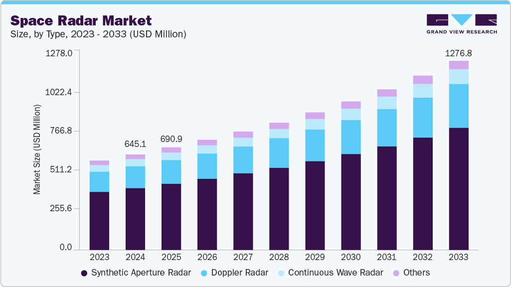 Space radar market size and growth forecast (2023-2033)