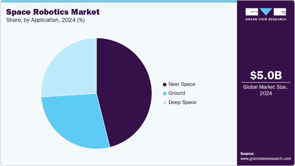Space Robotics Market Share