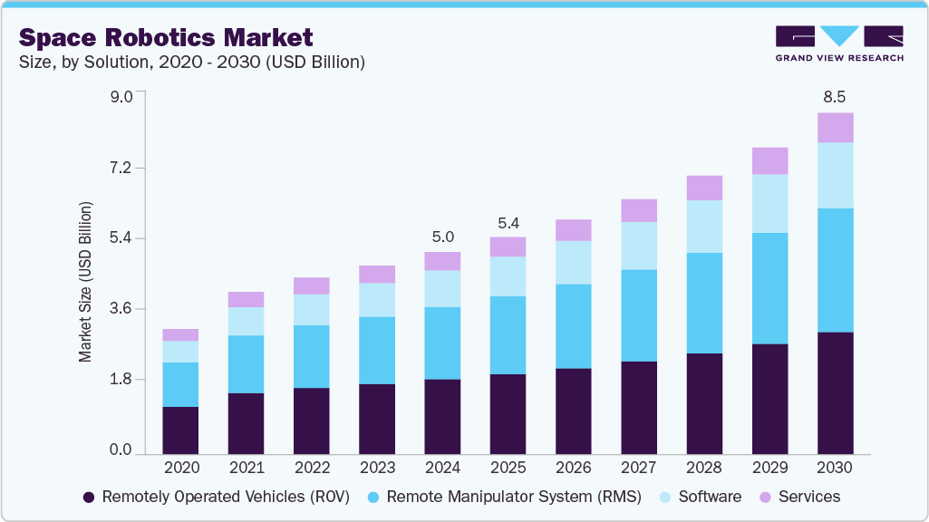 Space robotics market size and growth forecast (2020-2030)