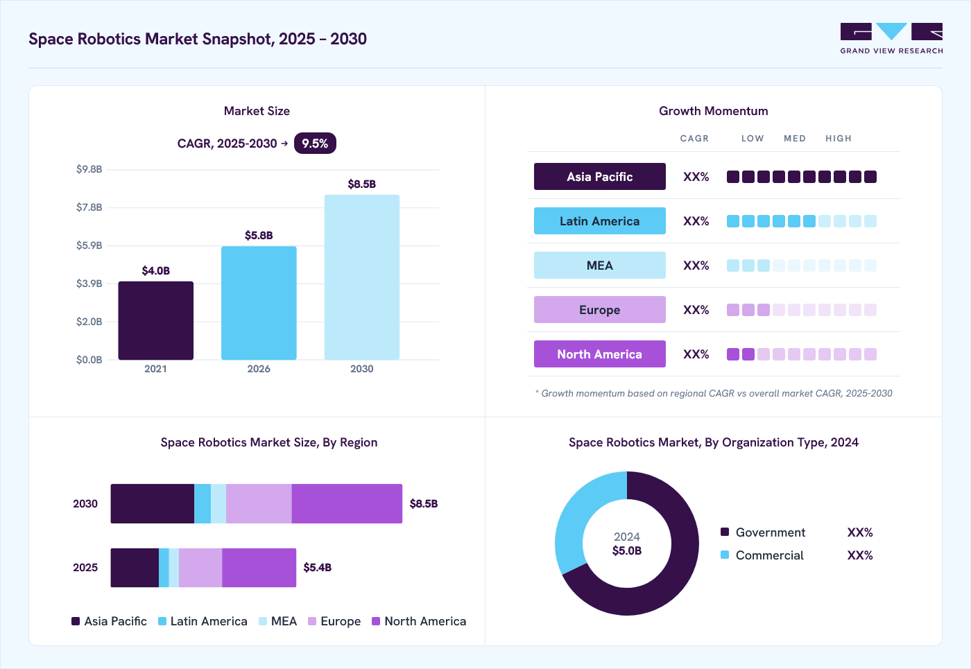 Space robotics market overview: Grand View Research estimates the global market size at USD 5 billion in 2024, projected to grow from USD 5.8 billion in 2026 to USD 8.5 billion by 2030 at a 7.5% CAGR, with regional growth momentum.