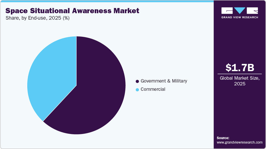 Space Situational Awareness Market Share