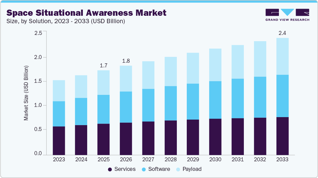 Space situational awareness market size and growth forecast (2023-2033)