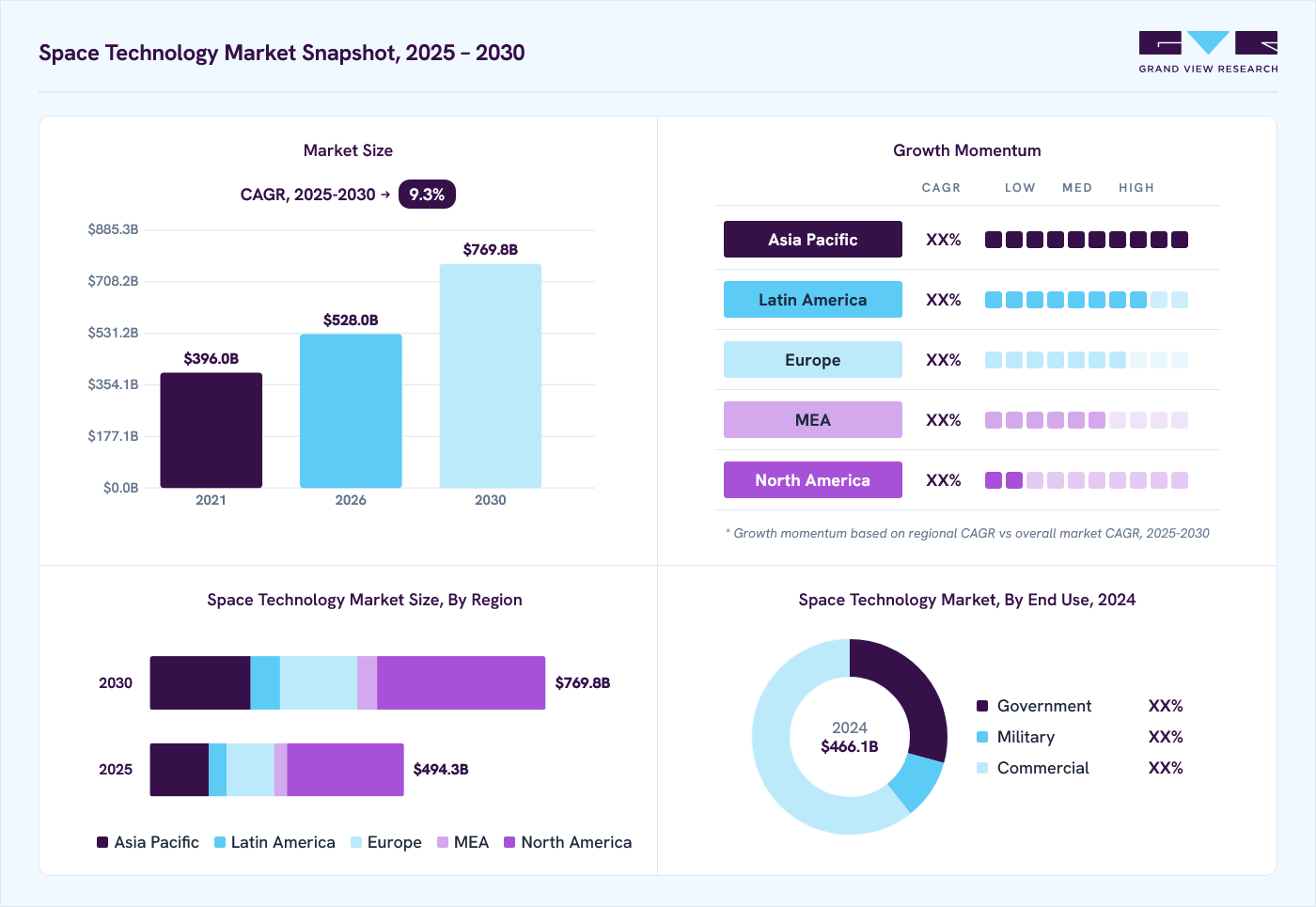 Space technology market overview: Grand View Research estimates the global market size at USD 466.1 billion in 2024, projected to grow from USD 527.9 billion in 2026 to USD 769.7 billion by 2030 at a 9.3% CAGR, with regional growth momentum.