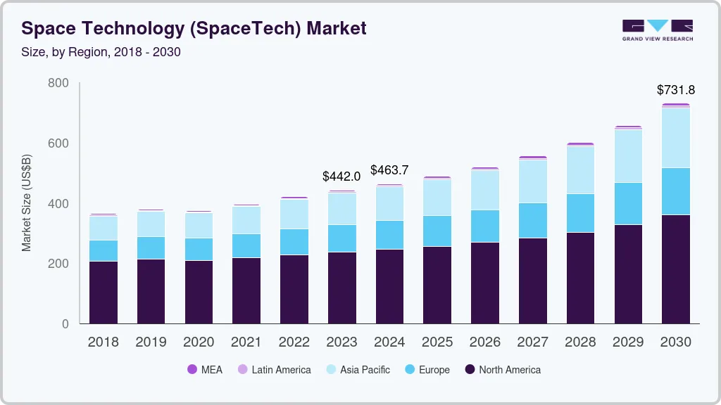 Space technology market size by region, and growth forecast (2025-2030) Space technology market size by region, and growth forecast (2025-2030)