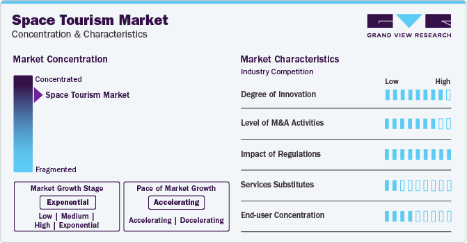 Space Tourism Market Concentration & Characteristics