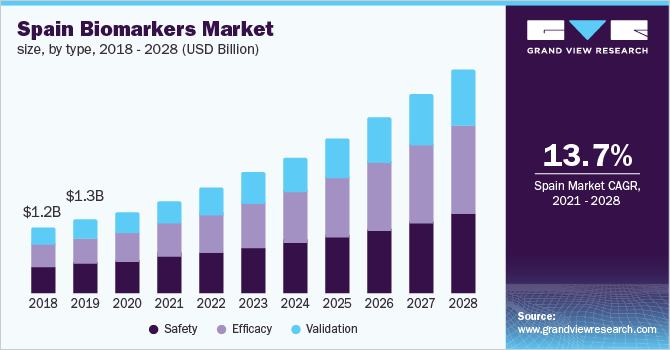 Spain biomarkers market size, by type, 2018 - 2028 (USD Billion)