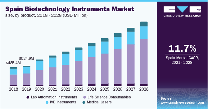 Spain biotechnology instruments market size, by product, 2018 - 2028 (USD Million)
