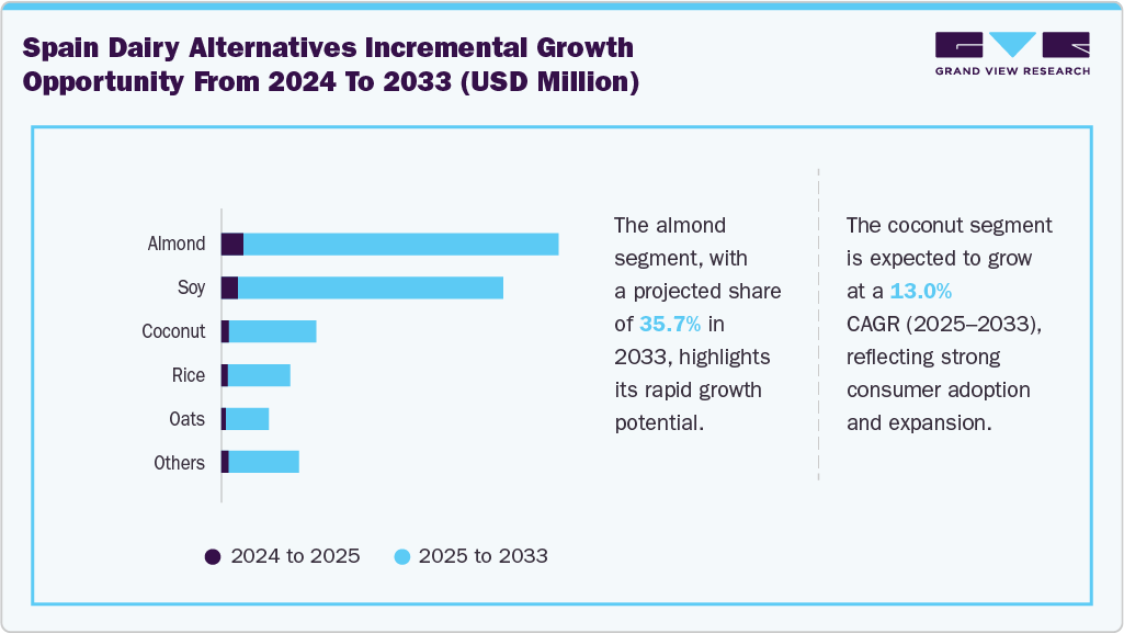 Spain Dairy Alternatives Incremental Growth Opportunity from 2024 to 2033 (USD Million)