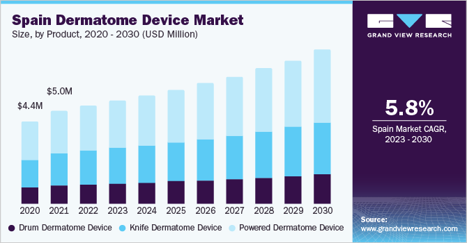 Spain dermatome device market size, by product, 2020 - 2030 (USD Million)
