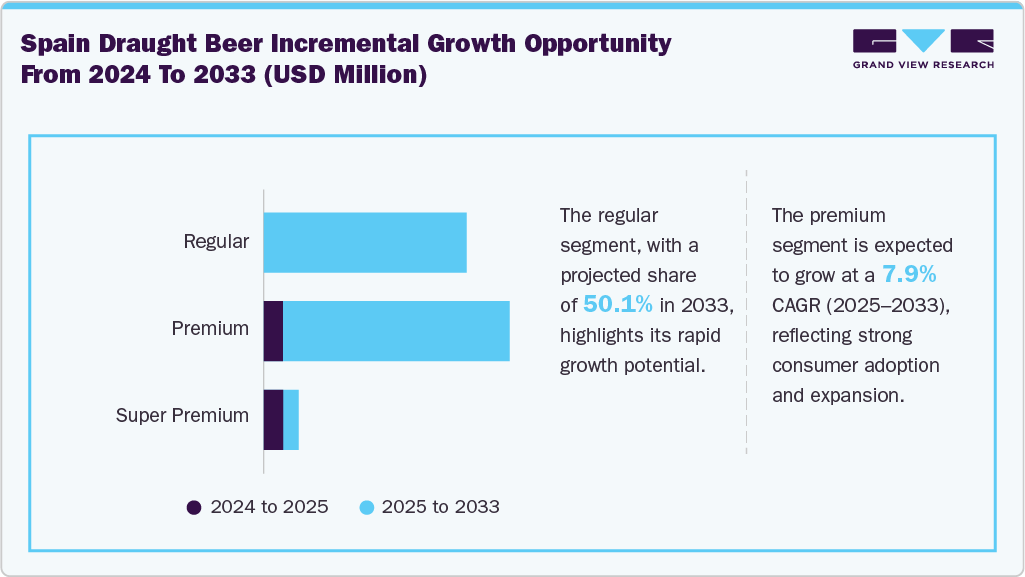 Spain Draught Beer Incremental Growth Opportunity from 2024 to 2033 (USD Million) Spain Draught Beer Incremental Growth Opportunity from 2024 to 2033 (USD Million)