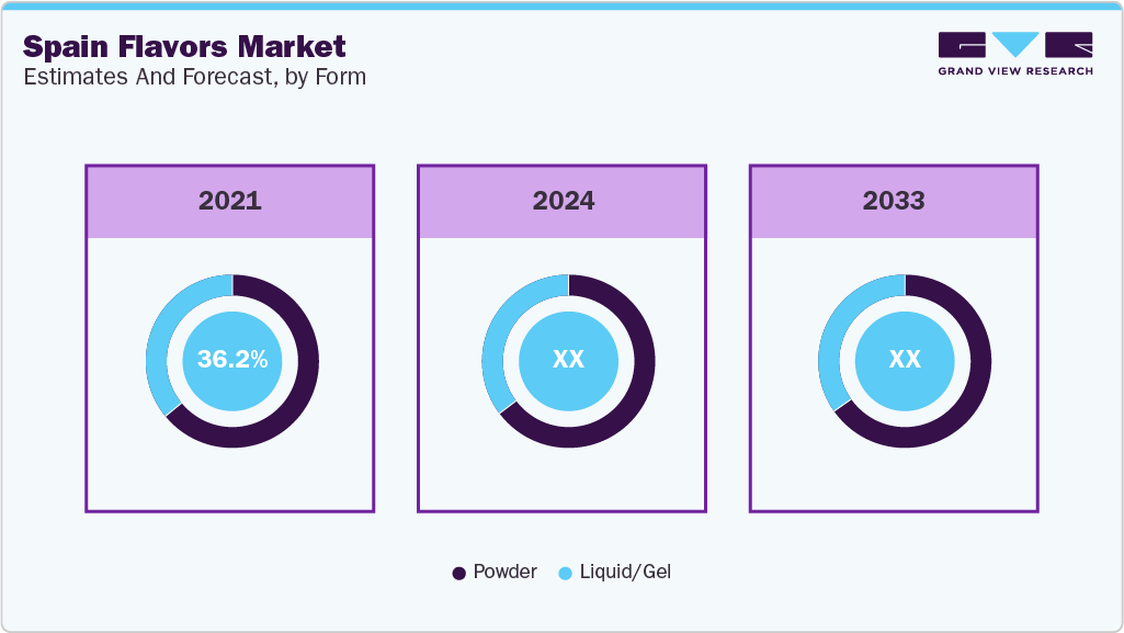 Spain Flavors Market Estimates and Forcaste, by Form Spain Flavors Market Estimates and Forcaste, by Form