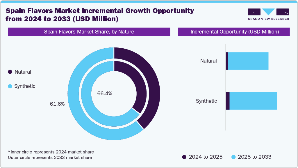 Spain Flavors Market Incremental Growth Opportunity from 2024 to 2033 (USD Million) Spain Flavors Market Incremental Growth Opportunity from 2024 to 2033 (USD Million)