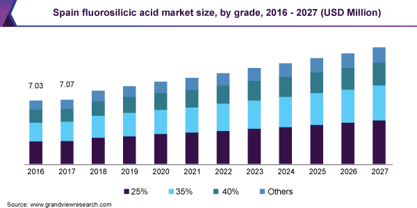 Spain fluorosilicic acid market size