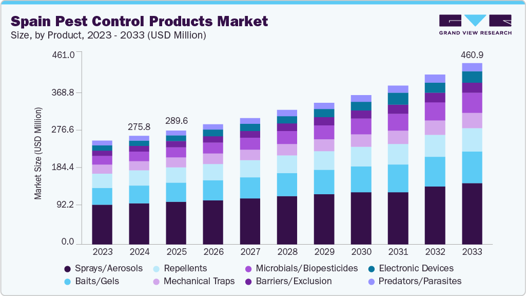 Spain pest control products market size and growth forecast (2023-2033)