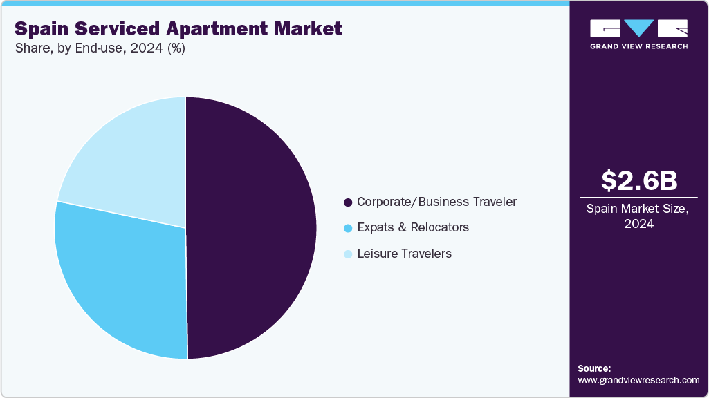 Spain Serviced Apartment Market Share