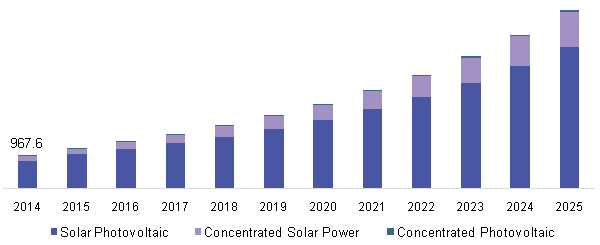 Spain solar tracker market, by technology, 2014 - 2025 (Megawatt)