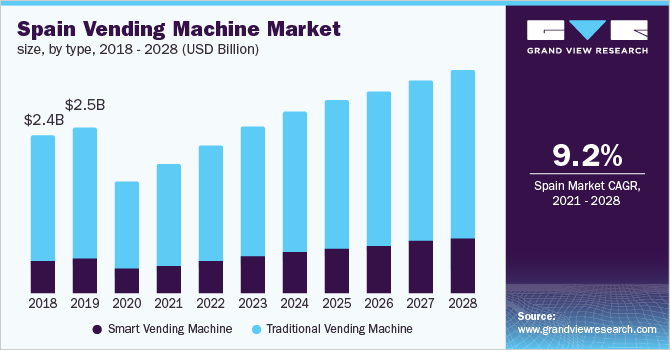 Spain vending machine market size, by type, 2018 - 2028 (USD billion)