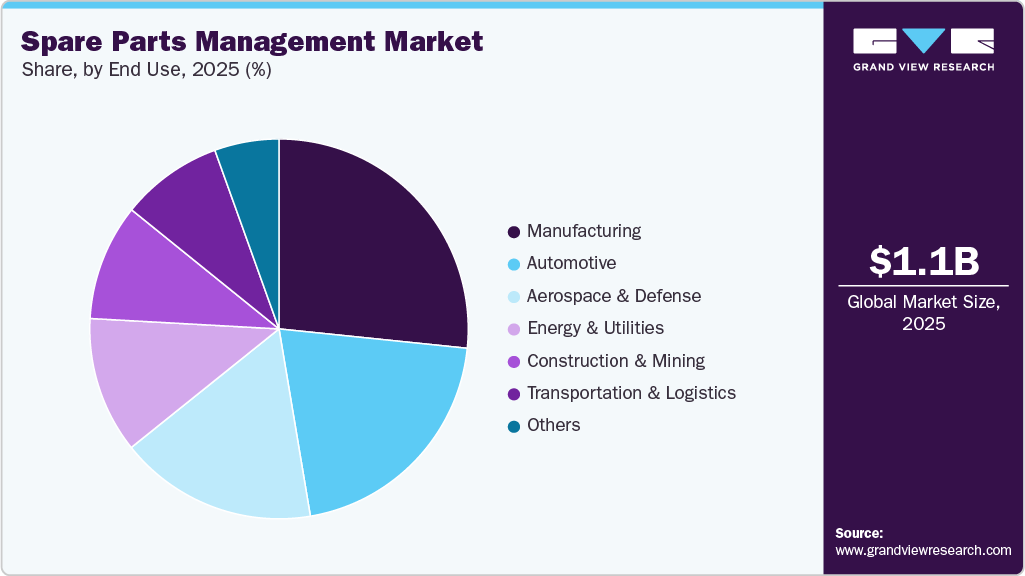 Spare Parts Management Market Share