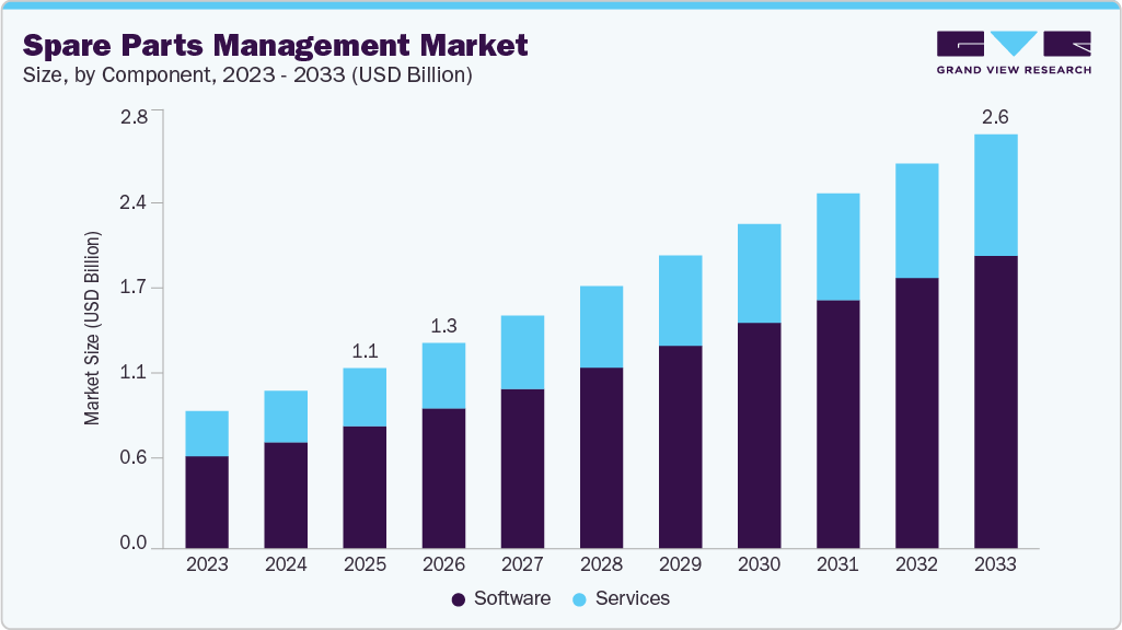 Spare parts management market size and growth forecast (2023-2033)