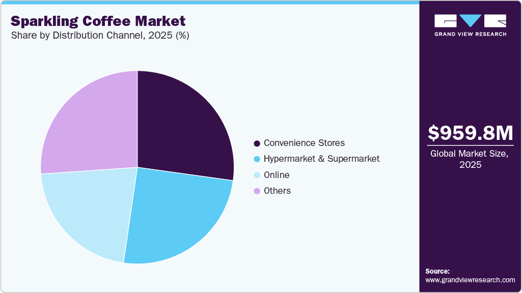 Sparkling Coffee Market Share Sparkling Coffee Market Share