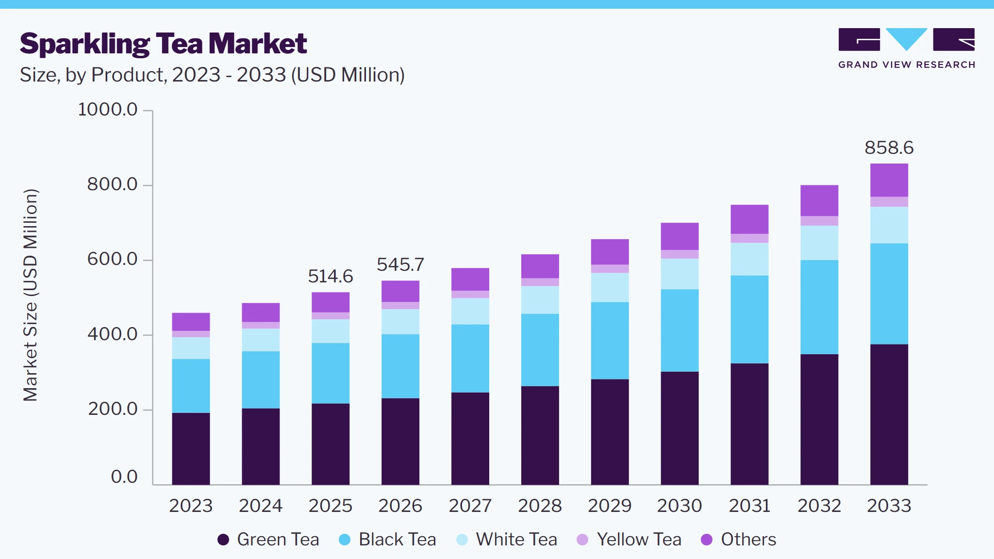 Sparkling tea market size and growth forecast (2023-2033) Sparkling tea market size and growth forecast (2023-2033)