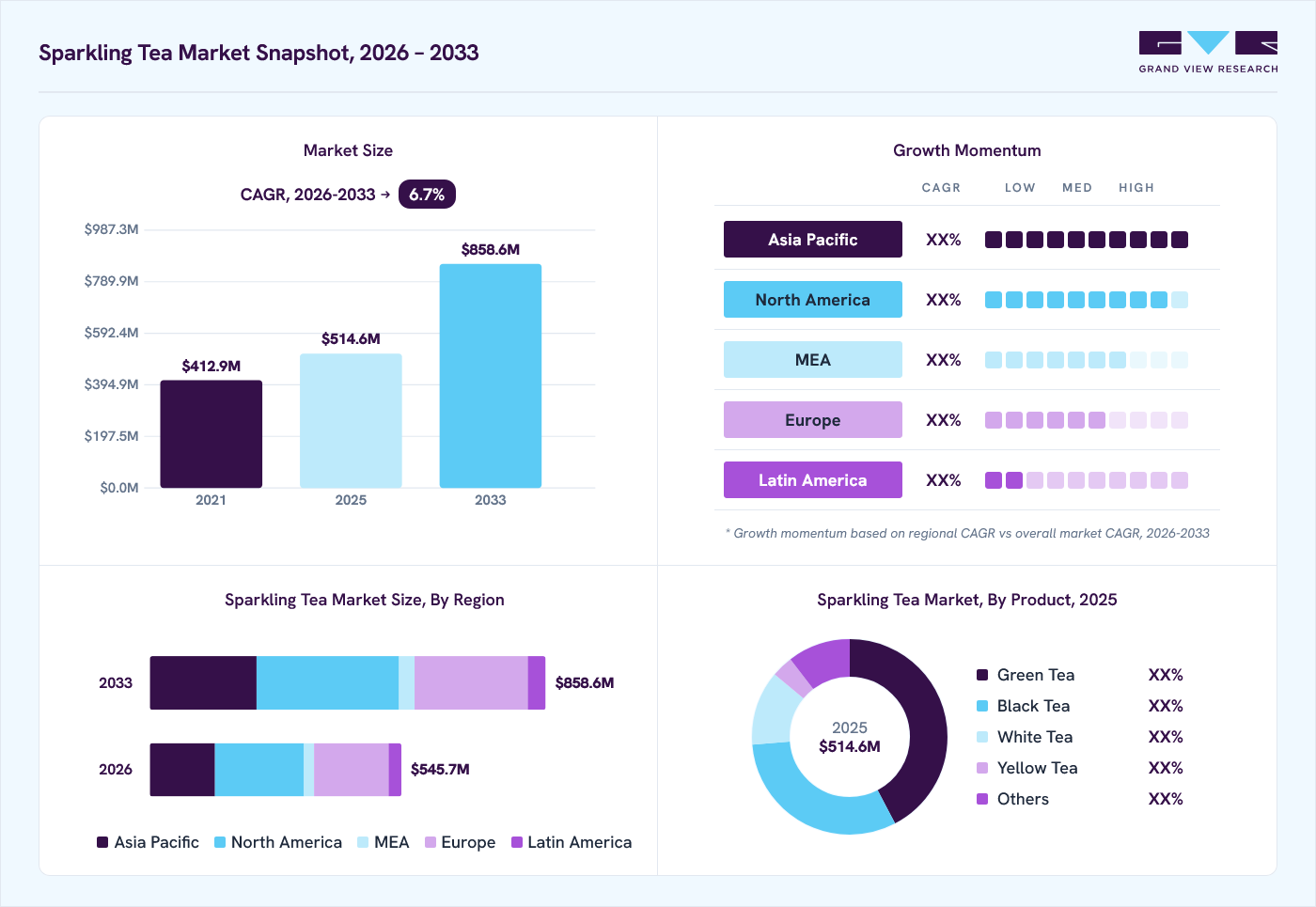 Sparkling tea market overview: Grand View Research estimates the global market size at USD 514.6 million in 2025, projected to grow from USD 545.7 million in 2026 to USD 858.6 million by 2033 at a 6.7% CAGR, with regional growth momentum.