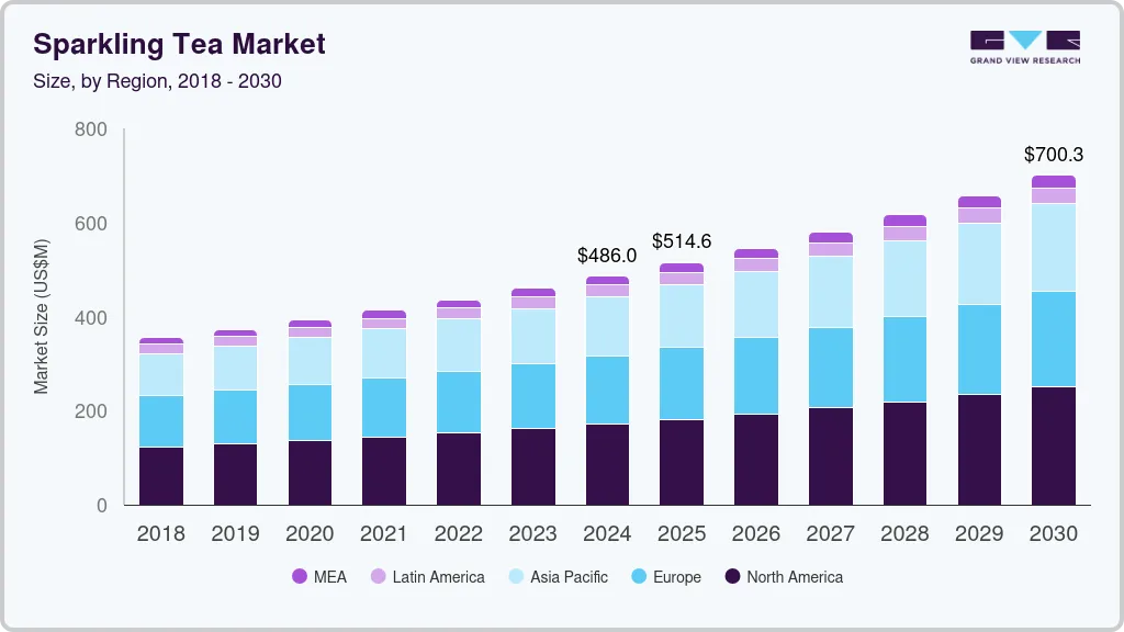 Sparkling teas market size by region, and growth forecast (2024-2030) Sparkling teas market size by region, and growth forecast (2024-2030)