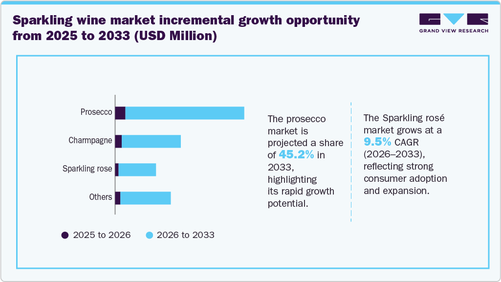 Sparkling Wine Market Incremental Growth Opportunity from 2025 to 2033 (USD Million)