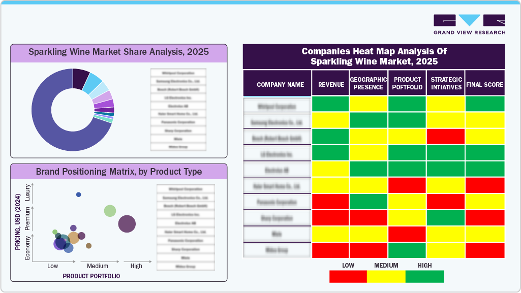 Sparkling Wine Market Share Analysis, 2025