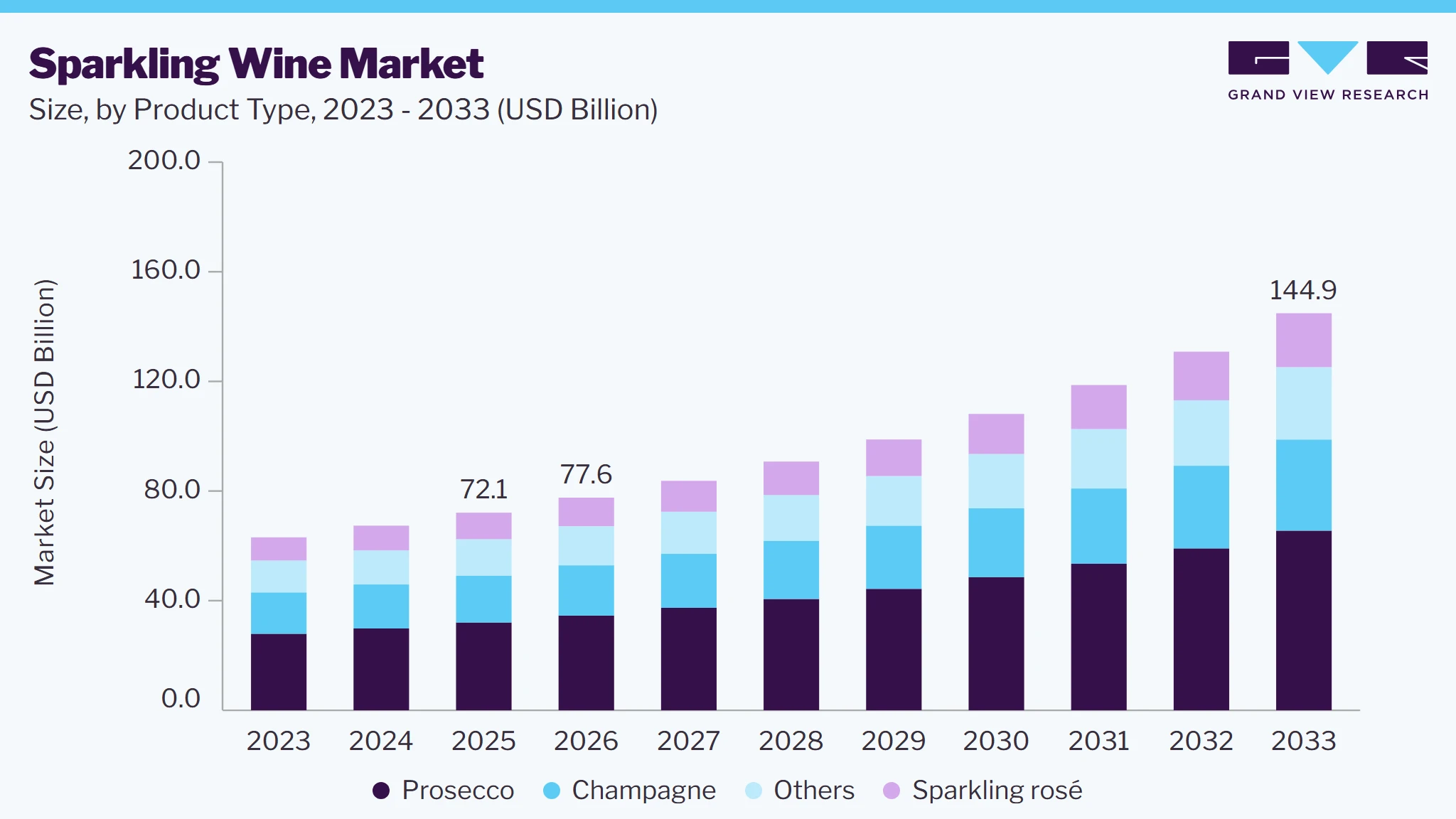Sparkling wine market size and growth forecast (2023-2033)