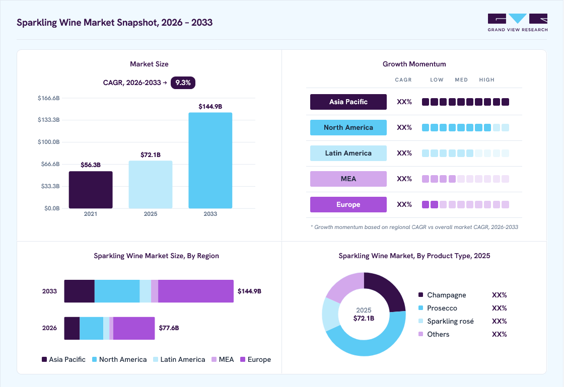 Sparkling wine market overview: Grand View Research estimates the global market size at USD 72.1 billion in 2025, projected to grow from USD 77.6 billion in 2026 to USD 144.9 billion by 2033 at a 9.3% CAGR, with regional growth momentum.