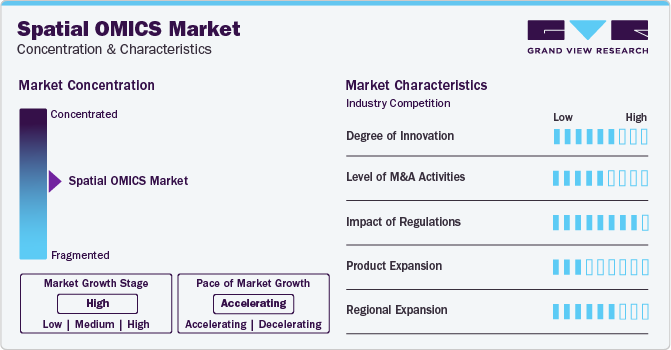 Spatial OMICS Market Concentration & Characteristics