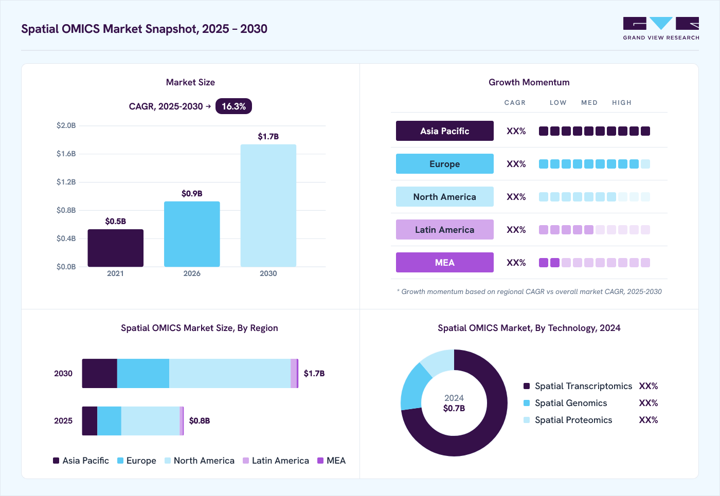 Spatial OMICS market overview: Grand View Research estimates the global market size at USD 711 million in 2024, projected to grow from USD 906.3 million in 2026 to USD 1696.5 million by 2030 at a 15.3% CAGR, with regional growth momentum.