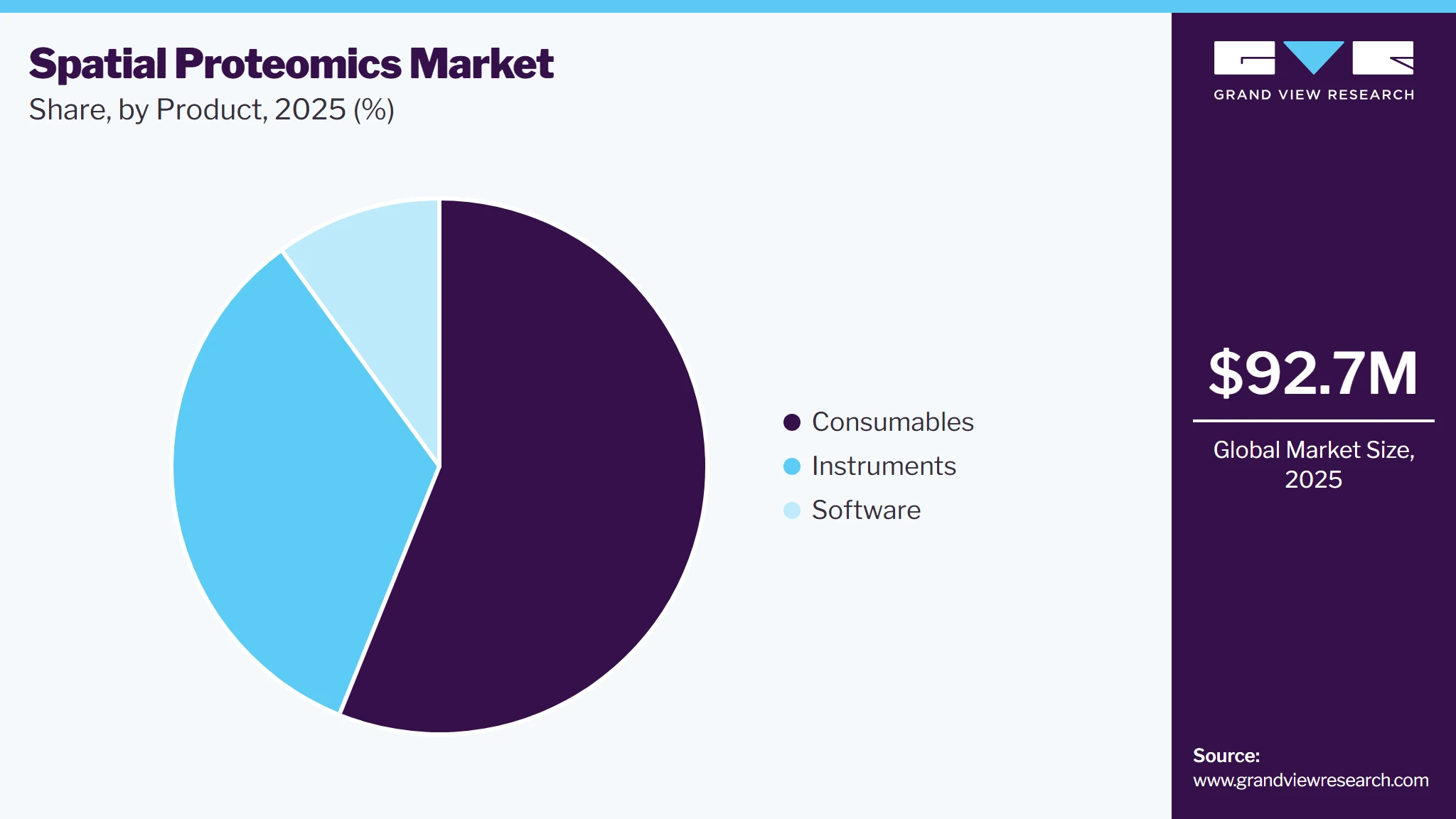 Spatial Proteomics Market Estimation Model