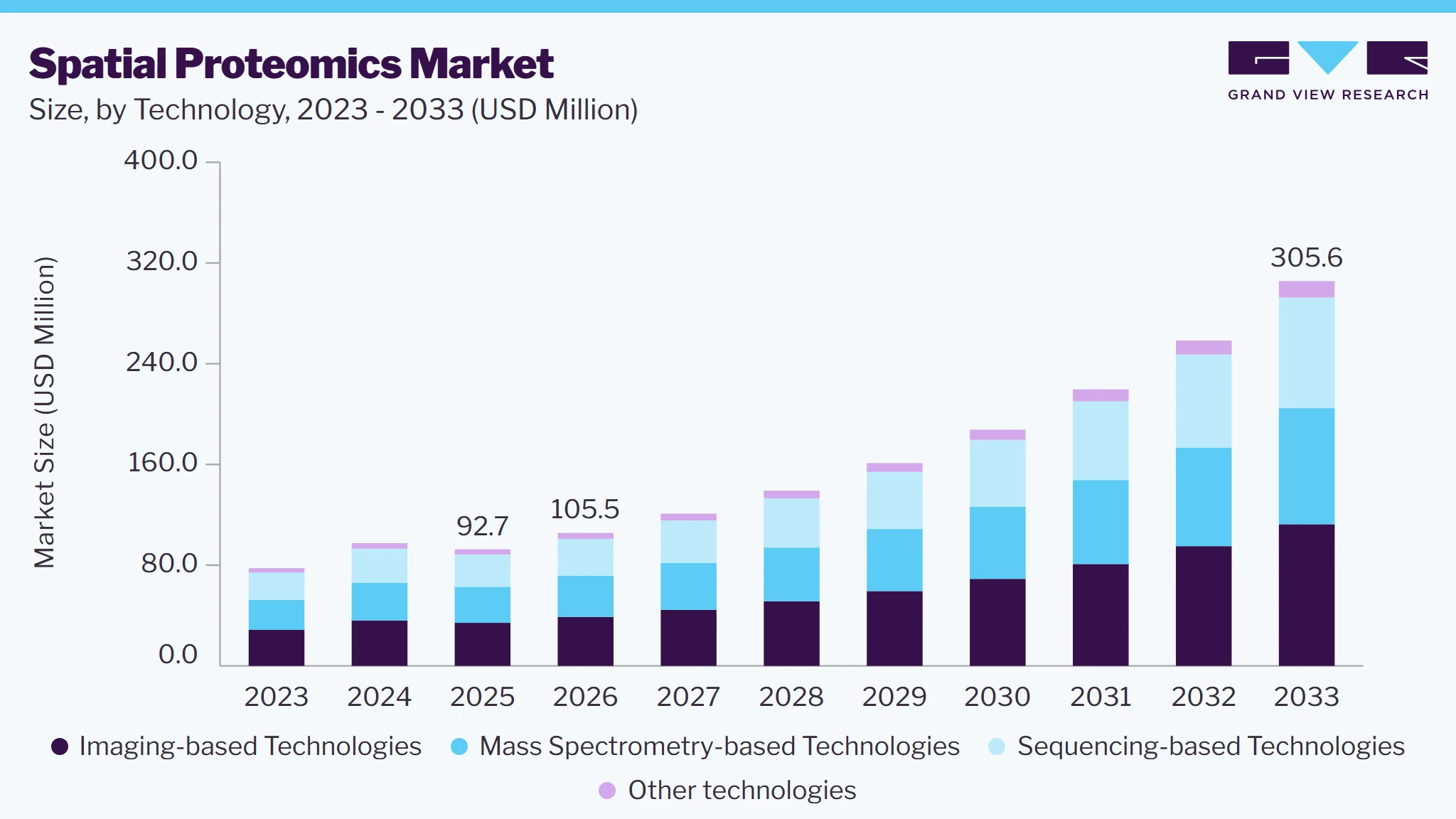 Spatial proteomics market size and growth forecast (2023-2033)