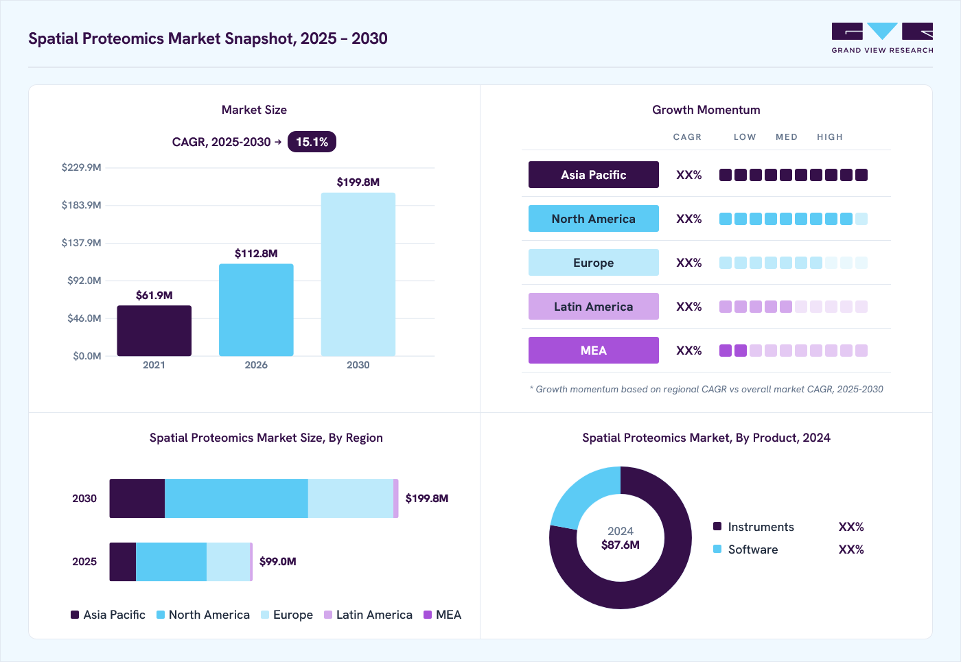 Spatial proteomics market overview: Grand View Research estimates the global market size at USD 87.5 million in 2024, projected to grow from USD 112.8 million in 2026 to USD 199.8 million by 2030 at a 14.8% CAGR, with regional growth momentum.