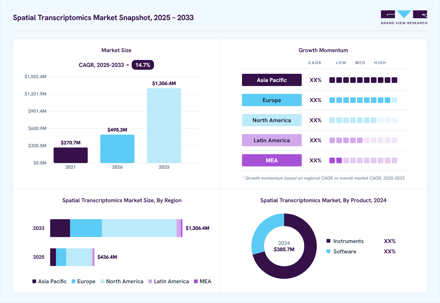 Spatial transcriptomics market overview: Grand View Research estimates the global market size at USD 385.7 million in 2024, projected to grow from USD 495.2 million in 2026 to USD 1304.4 million by 2030 at a 14.7% CAGR, with regional growth momentum.