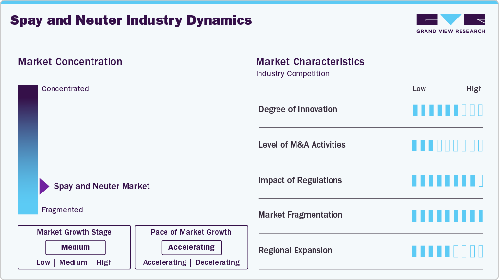 Spay and Neuter Industry Dynamics