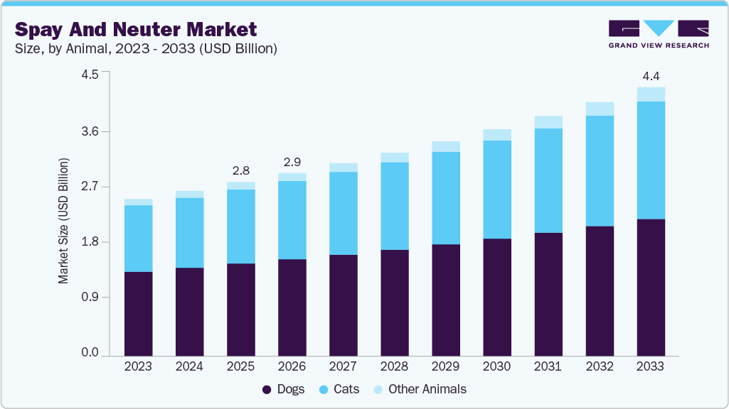 Spay and neuter market size and growth forecast (2023-2033)
