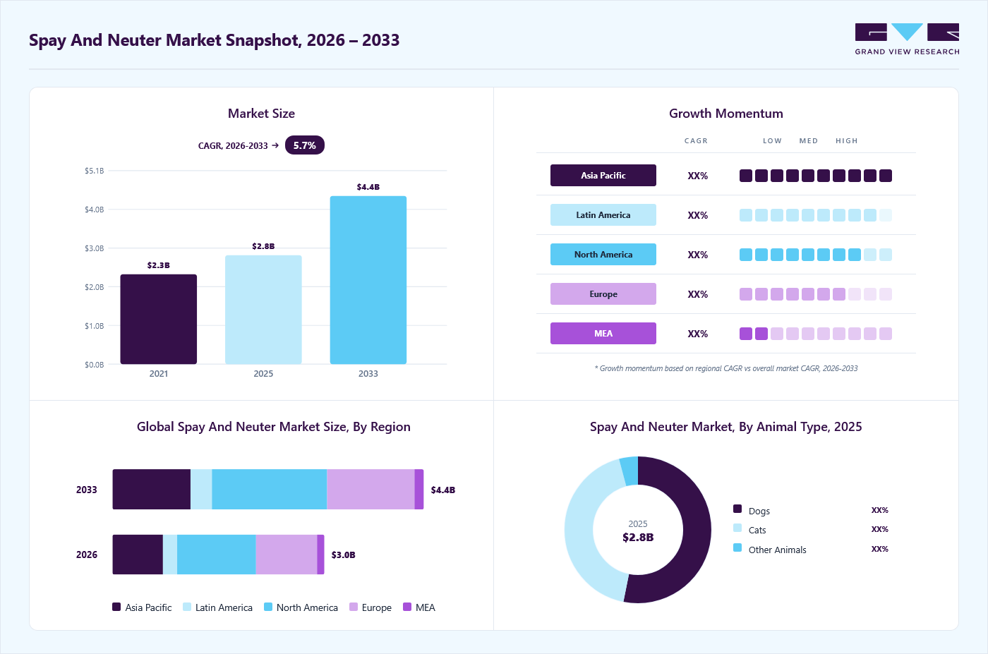 Spay and neuter market overview: Grand View Research estimates the global market size at USD 2.8 billion in 2025, projected to grow from USD 3.0 billion in 2026 to USD 4.4 billion by 2033 at a 5.7% CAGR, with regional growth momentum.