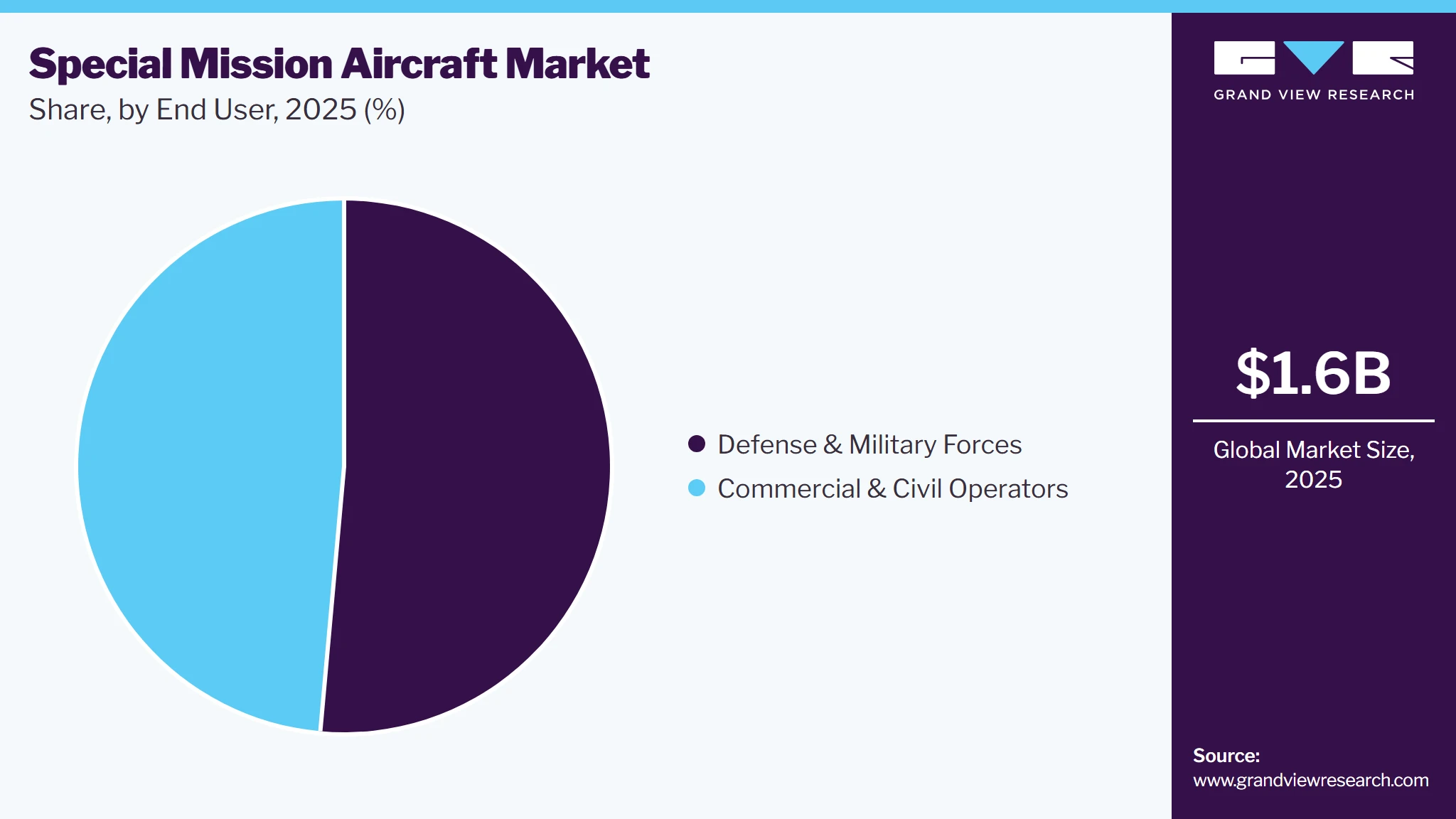 Special Mission Aircraft Market Share