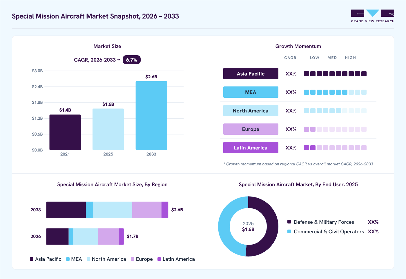 Special mission aircraft market overview: Grand View Research estimates the global market size at USD 1.6 billion in 2025, projected to grow from USD 1.7 billion in 2026 to USD 2.6 billion by 2033 at a 6.7% CAGR, with regional growth momentum.